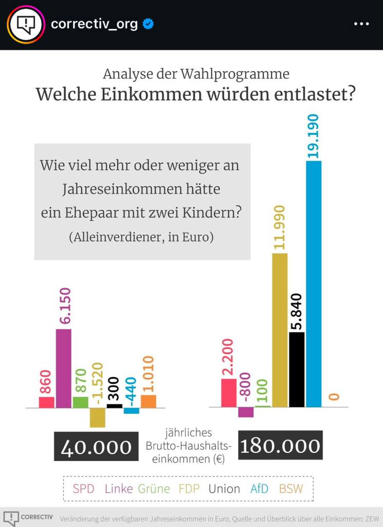 Grafik von Correctiv zu den genannten Zahlen.