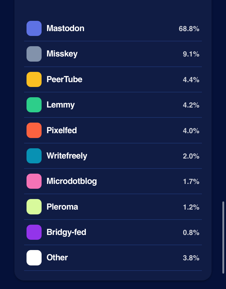 Mastodon
68.8%
Misskey
9.1%
PeerTube
4.4%
Lemmy
4.2%
Pixelfed
4.0%
Writefreely
2.0%
Microdotblog
1.7%
Pleroma
1.2%
Bridgy-fed
0.8%
Other
3.8%