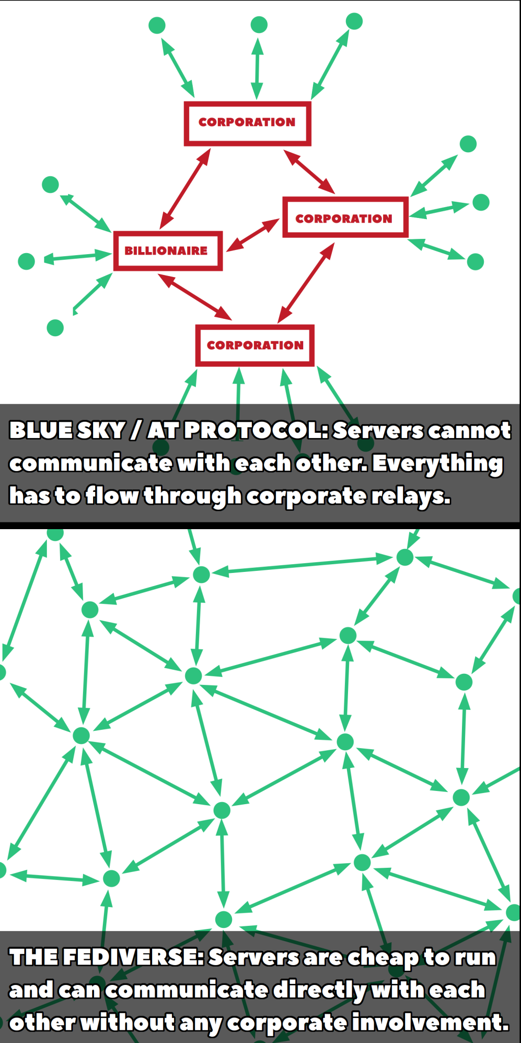 Diagrams of how BlueSky and its AT Protocol functions, compared to how The Fediverse and its ActivityPub protocol functions.

BlueSky's traffic flows from servers to corporate-owned relays, and these relays communicate with each other before allowing traffic to flow to servers. The servers cannot communicate with each other at all.

The Fediverse's traffic flows directly between cheap-to-run servers, with no need for any corporate involvement.

While technically these are both forms of decentralisation, the BlueSky interpretation puts corporations, rich people and wealthy organisations in full control of the network. The Fediverse interpretation puts ordinary people in full control of the betwork.