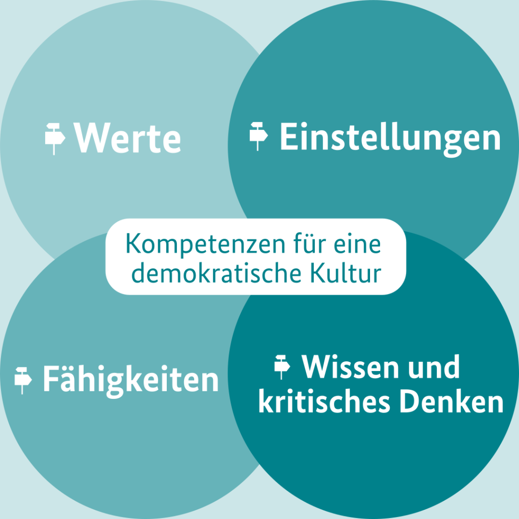 Der Kompetenzrahmen für eine demokratische Kultur berücksichtigt:

• Werte
• Einstellungen
• Fähigkeiten
• Wissen und kritisches Denken

Der Europarat entwickelte den Referenzrahmen ab 2017. 
