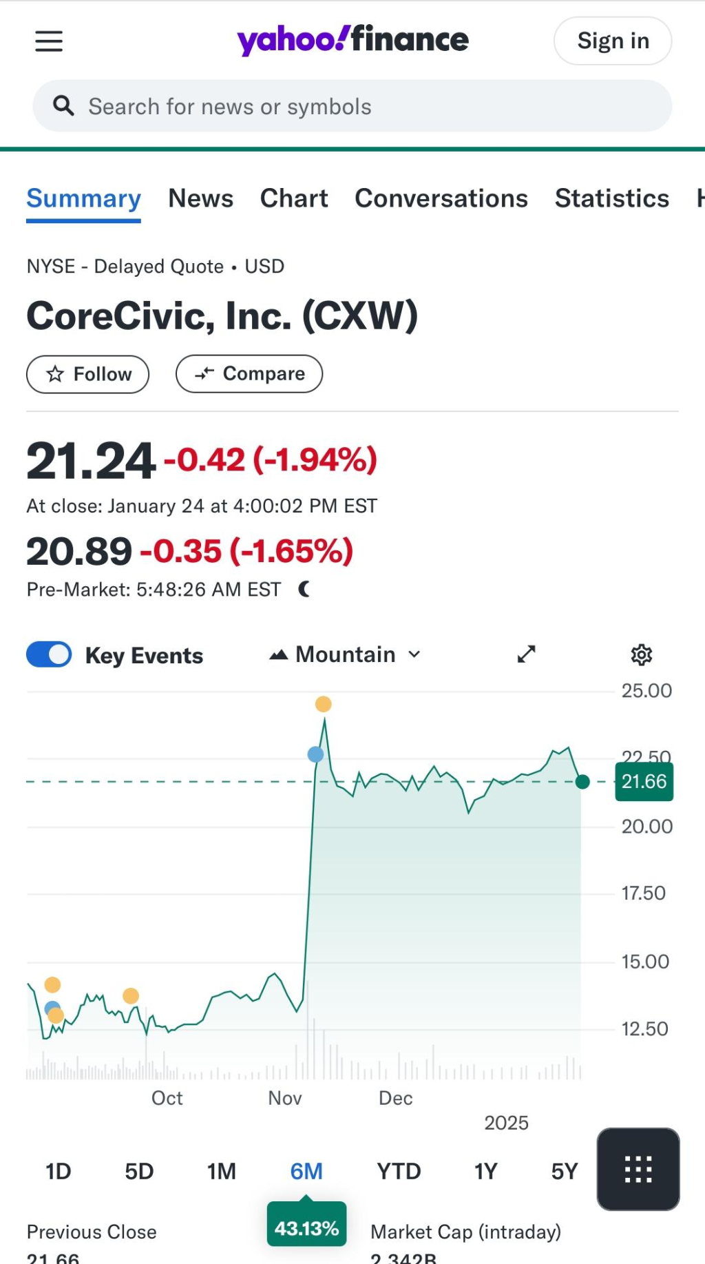 Civiccore stock rises from about $13 to$22.50 over night. Yahoo finance