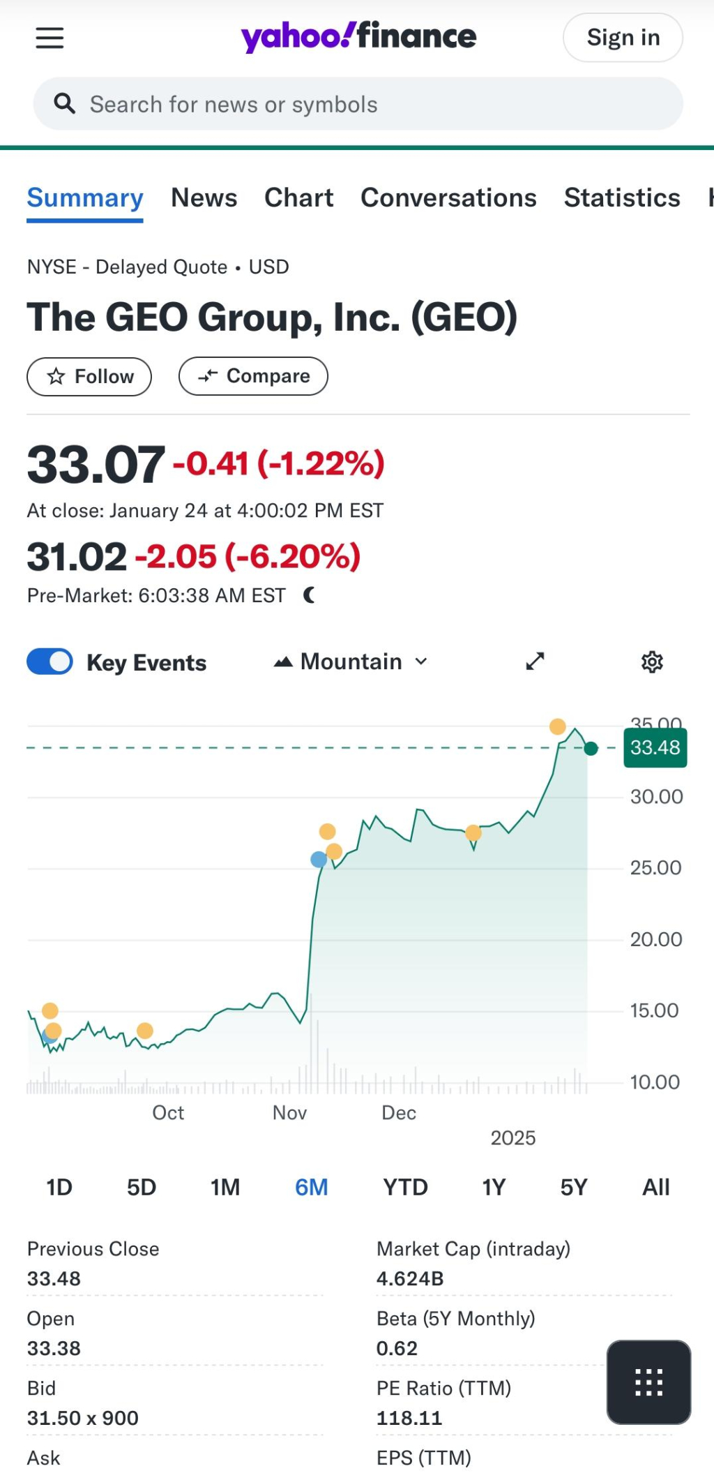 Civiccore stock rises from about $13 to$22.50 over night. Yahoo finance