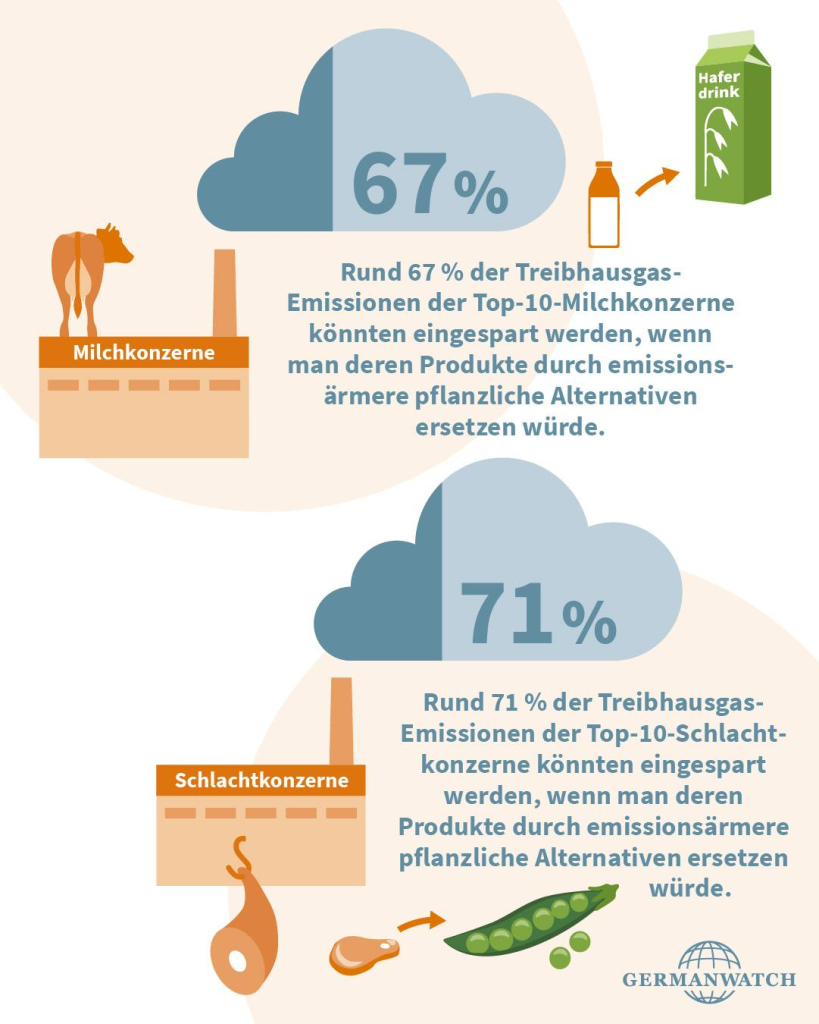 Rund 67% der Treibhausgasemissionen der Top-10-Milchkonzerne könnten eingespart werden, wenn man deren Produkte durch emissionsärmere pflanzliche Alternativen ersetzen würde.

Rund 71% der Treibhausgasemissionen der Top-10-Schlachtkonzerne könnten eingespart werden, wenn man deren Produkte durch emissionsärmere pflanzliche Alternativen ersetzen würde.

