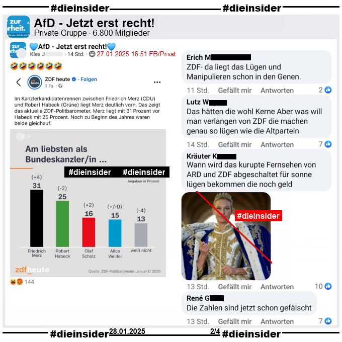 Geteilt wird in der Gruppe "AfD - Jetzt erst recht!" der ZDF Politbarometer vom 24.01.2025 mit der Kanzler-Frage. 

Darauf zu sehen ist, dass Merz mit 31% (+4) vor Habeck 25% (-2) und Scholz 16% (+2) liegt. Dahinter kommt Weidel 15% (+-0) und mit 13% (-4) der Balken "weiß nicht".

Wir zeigen auf Slide 2 u.a. die Kommentare "ZDF- da liegt das Lügen und Manipulieren schon in den Genen.", "Das hätten die wohl Kerne Aber was will man verlangen von ZDF die machen genau so lügen wie die Altpartein.", "Wann wird das kurupte Fernsehen von ARD und ZDF abgeschaltet für sonne lügen bekommen die noch Geld." und einem KI-Bild von Weidel als Königin und außerdem noch der Kommentar "Die Zahlen sind jetzt schon gefälscht."
