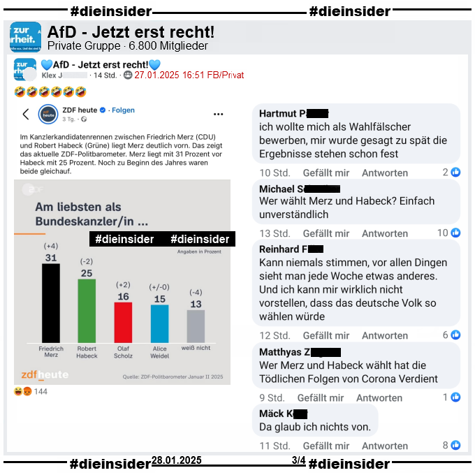 Geteilt wird in der Gruppe "AfD - Jetzt erst recht!" der ZDF Politbarometer vom 24.01.2025 mit der Kanzler-Frage. 

Darauf zu sehen ist, dass Merz mit 31% (+4) vor Habeck 25% (-2) und Scholz 16% (+2) liegt. Dahinter kommt Weidel 15% (+-0) und mit 13% (-4) der Balken "weiß nicht".

Wir zeigen auf Slide 3 u.a. die Kommentare "ich wollte mich als Wahlfälscher bewerben, mir wurde gesagt zu spät die Ergebnisse stehen schon fest.", "Wer wählt Merz und Habeck? Einfach unverständlich.", "Kann niemals stimmen, vor allen Dingen sieht man jede Woche etwas anderes. Und ich kann mir wirklich nicht vorstellen, dass das deutsche Volk so wählen würde.", "Wer Merz und Habeck wählt hat die Tödlichen Folgen von Corona Verdient." und "Da glaub ich nichts von."
