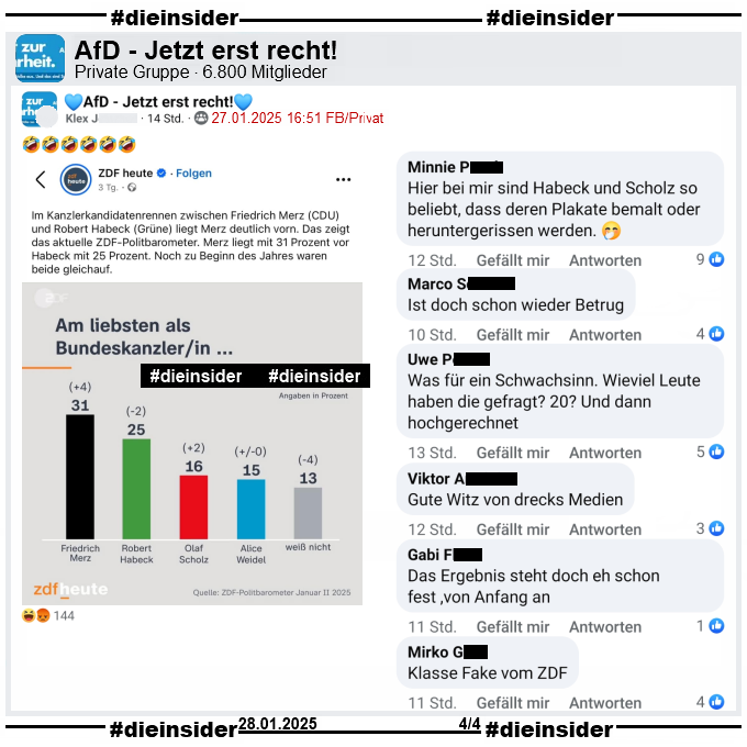 Geteilt wird in der Gruppe "AfD - Jetzt erst recht!" der ZDF Politbarometer vom 24.01.2025 mit der Kanzler-Frage. 

Darauf zu sehen ist, dass Merz mit 31% (+4) vor Habeck 25% (-2) und Scholz 16% (+2) liegt. Dahinter kommt Weidel 15% (+-0) und mit 13% (-4) der Balken "weiß nicht".

Wir zeigen auf Slide 4 u.a. die Kommentare "Hier bei mir sind Habeck und Scholz so beliebt, dass deren Plakate bemalt oder heruntergerissen werden.", "Ist doch schon wieder Betrug.", "Was für ein Schwachsinn. Wieviel Leute haben die gefragt? 20? Und dann hochgerechnet.", "Gute Witz von drecks Medien.", "Das Ergebnis steht doch eh schon fest ,von Anfang an." und "Klasse Fake vom ZDF."
