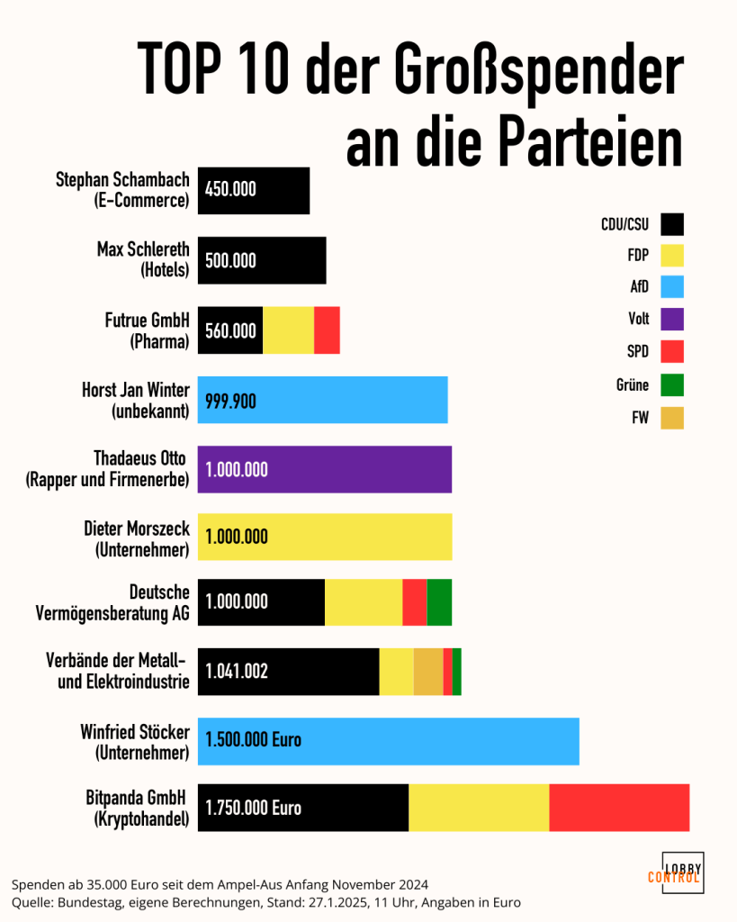 Grafik von LobbyControl mit den Top 10 der Großspender an die Parteien. An dritter Stelle nach Bitpanda und Winfried Stöcker stehen die Verbände der Metall- und Elektroindustrie mit Spenden über 1.041.002 Euro, darunter der Großteil an die Unionsparteien.