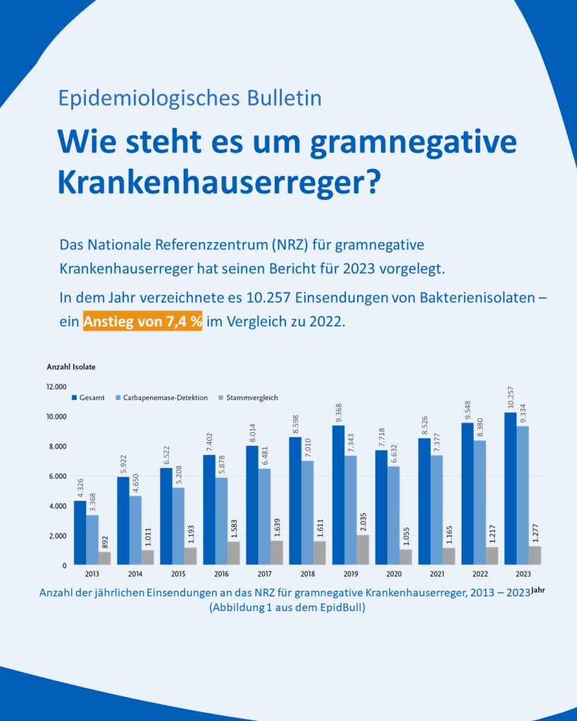 Grafik mit Überschrift "Epidemiologisches Bulletin: Wie steht es um gramnegative Krankenhauserreger?" Das Nationale Referenzzentrum (NRZ) für gramnegative Krankenhauserreger hat seinen Bericht für 2023 vorgelegt. Darunter ein Säulendiagramm, es zeigt die steigende Anzahl von Bakterienisolaten von 2013 bis 2023. Text erläutert, dass das Nationale Referenzzentrum für gramnegative Krankenhauskeime 2023 einen Anstieg der Einsendungen um 7,4 % verzeichnet hat. 