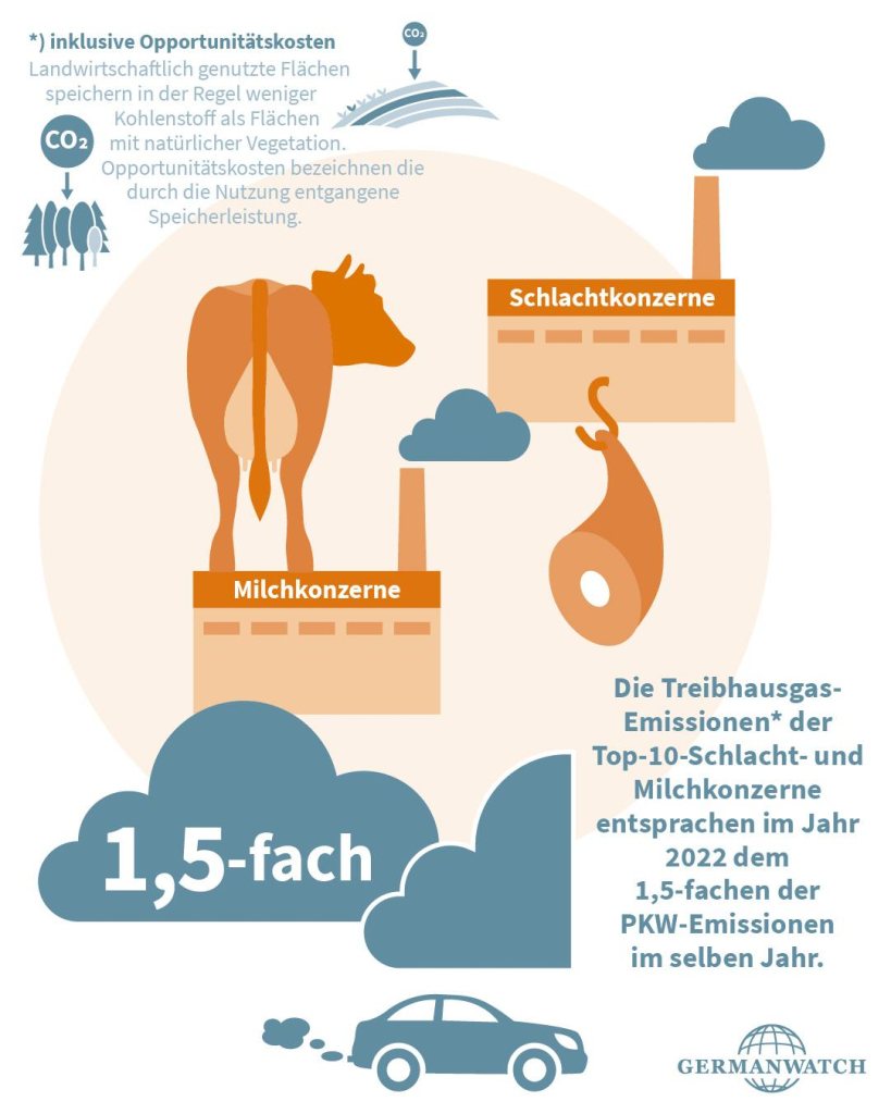 Die Treibhausgasemissionen der Top-10-Schlacht- und Milchkonzerne entsprachen im Jahr 2022 dem 1,5-fachen der PKW-Emissionen im selben Jahr.