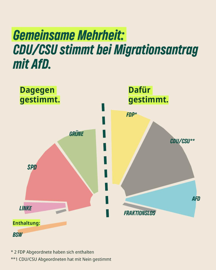 Auf dem Bild ist das Abstimmungsergebnis der heutigen namentlichen Abstimmung im Bundestag zum Thema Migration zu sehen. In der Grafik kann man erkennen, dass FDP, Union und AfD gemeinsam für den Antrag gestimmt haben, alle anderen Fraktionen dagegen. Die BSW hat sich enthalten, einzelne Abgeordnete von FDP haben sich ebenfalls enthalten, ein Unionsabgeordneter hat mit Nein gestimmt. Darüber steht als Überschrift: „Gemeinsame Mehrheit: CDU/CSU stimmt bei Migrationsantrag mit AfD.“