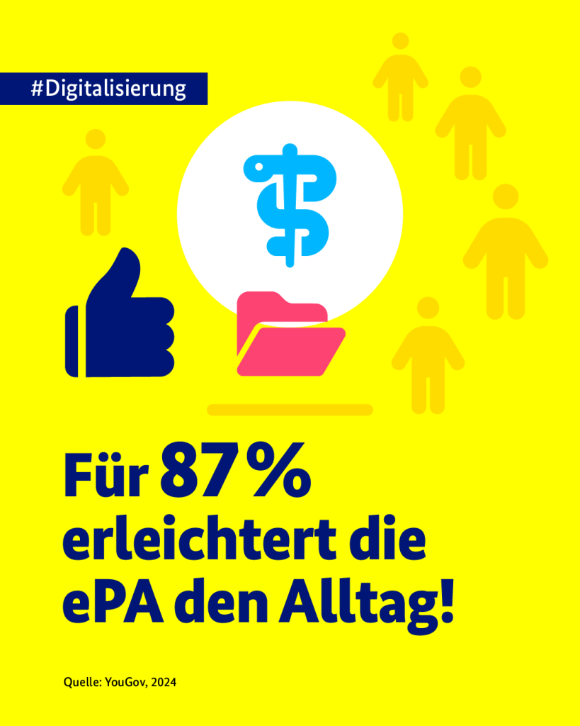 Auf der gelben Kachel wurde oben ein blaues Banner eingefügt mit dem Text: "#Digitalisierung". Darunter steht die blaue Headline: "Für 87 % erleichtert die ePA Alltag!". Unten in klein ist noch der folgende schwarze Text zu sehen: "Quelle: YouGov, 2024". Außerdem sind auf der Kachel bunte Icons abgebildet: von einem hochgestreckten Daumen, von einer Akte und von einem Äskulapstab-Zeichen. 