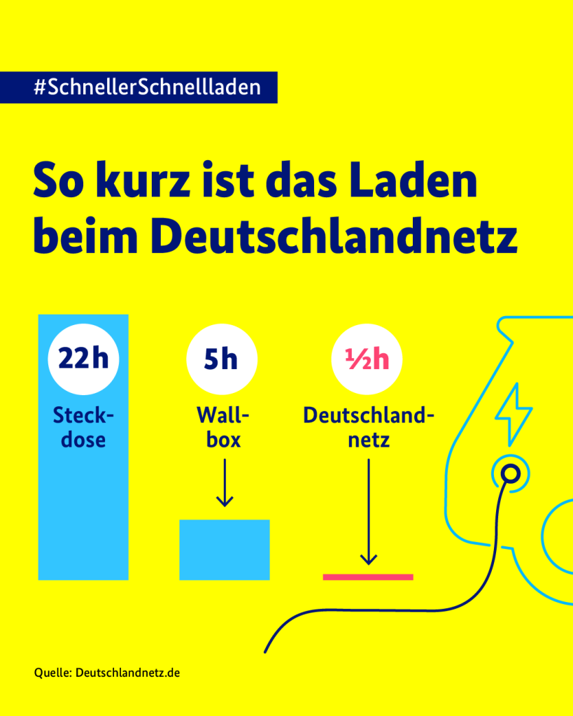 Auf der gelben Grafik wurde oben links ein dunkelblaues Banner eingefügt, auf dem in weißer Schrift folgender Text steht: "#SchnellerSchnellladen". Darunter steht in blauer Schrift auf einem weißen Textfeld: "So kurz ist das Laden beim Deutschlandnetz". Die Ladezeiten für eine Steckdose, Wallbox und beim Deutschlandnetz werden in Form eines Balkendiagramms verglichen. Das Laden an einer Steckdose dauert 22h, einer Wallbox 5h und beim Deutschlandnetz eine halbe Stunde. Unter dem Balkendiagramm steht in schwarzer Schrift: "Quelle: Deutschlandnetz.de",