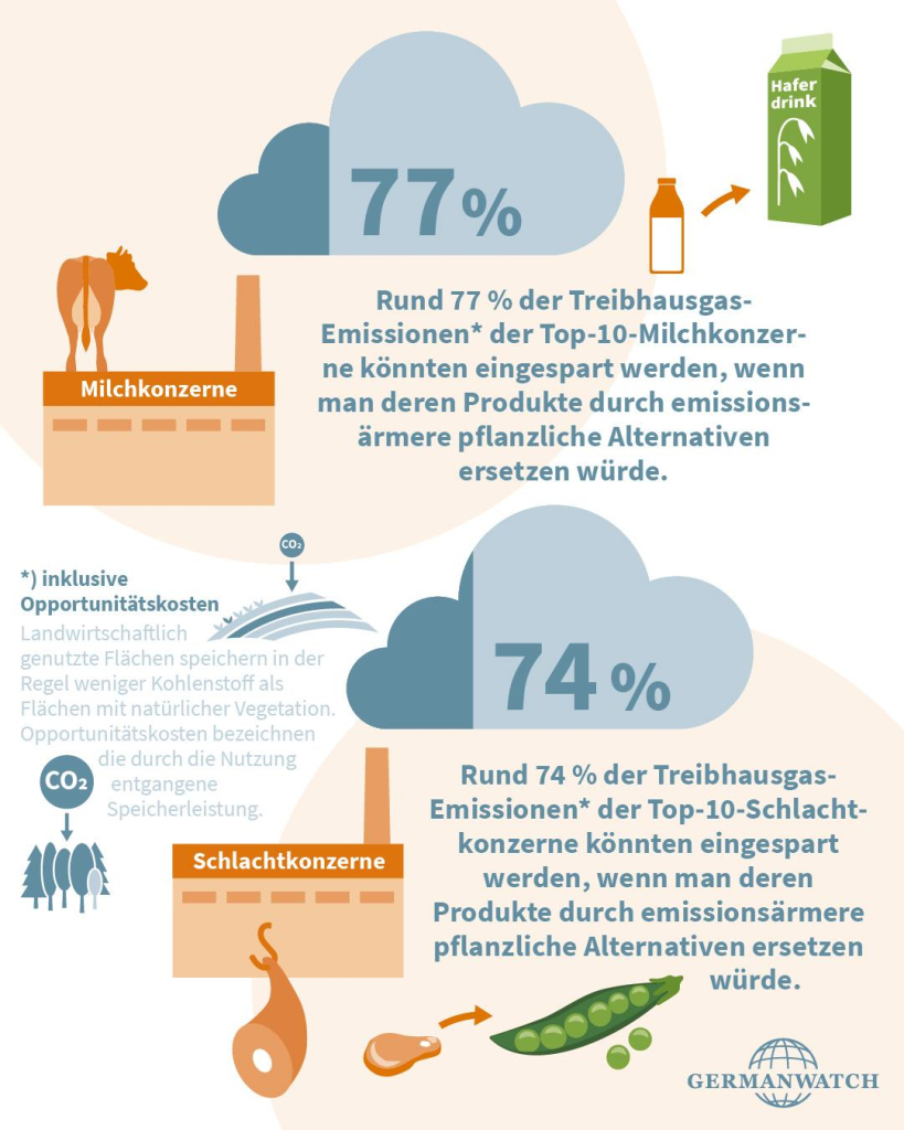 Rund 74 % der THG-Emissionen der TOP 10-Schlachtkonzerne und rund 77 % der Emissionen der Milchkonzerne könnten eingespart werden, wenn deren bisherige Produktion durch weniger emissionsintensive Alternativen ersetzt und durch freiwerdende Agrarflächen aufgeforstet würden. 