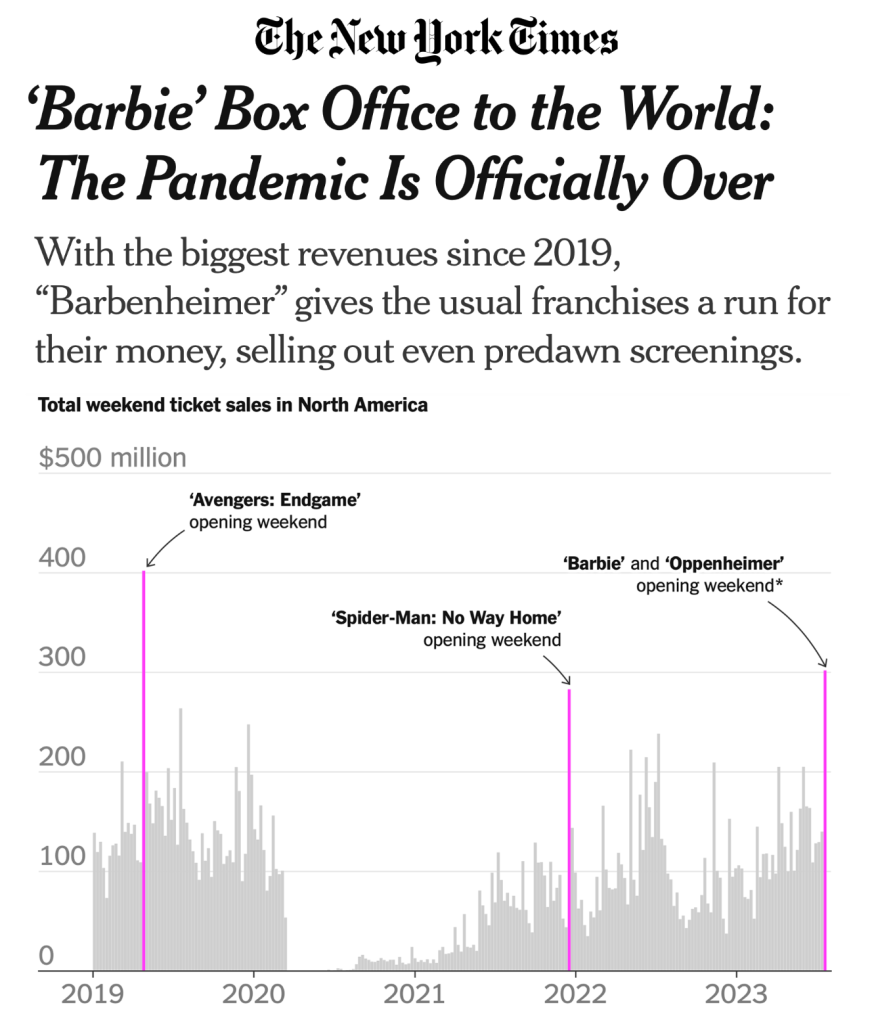 NY Times Headline:

‘Barbie’ Box Office to the World: The Pandemic Is Officially Over

With the biggest revenues since 2019, “Barbenheimer” gives the usual franchises a run for their money, selling out even predawn screenings.

Chart shows total weekend ticket sales in North America for movies released between 2019 to 2023.