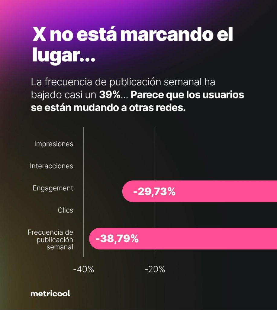 Baja un 29,73 por ciento en engagement y un 38'79 la frecuencia de publicaciones semanales. El título del cartel afirma que parece que los usuarios se están mudando a otras redes