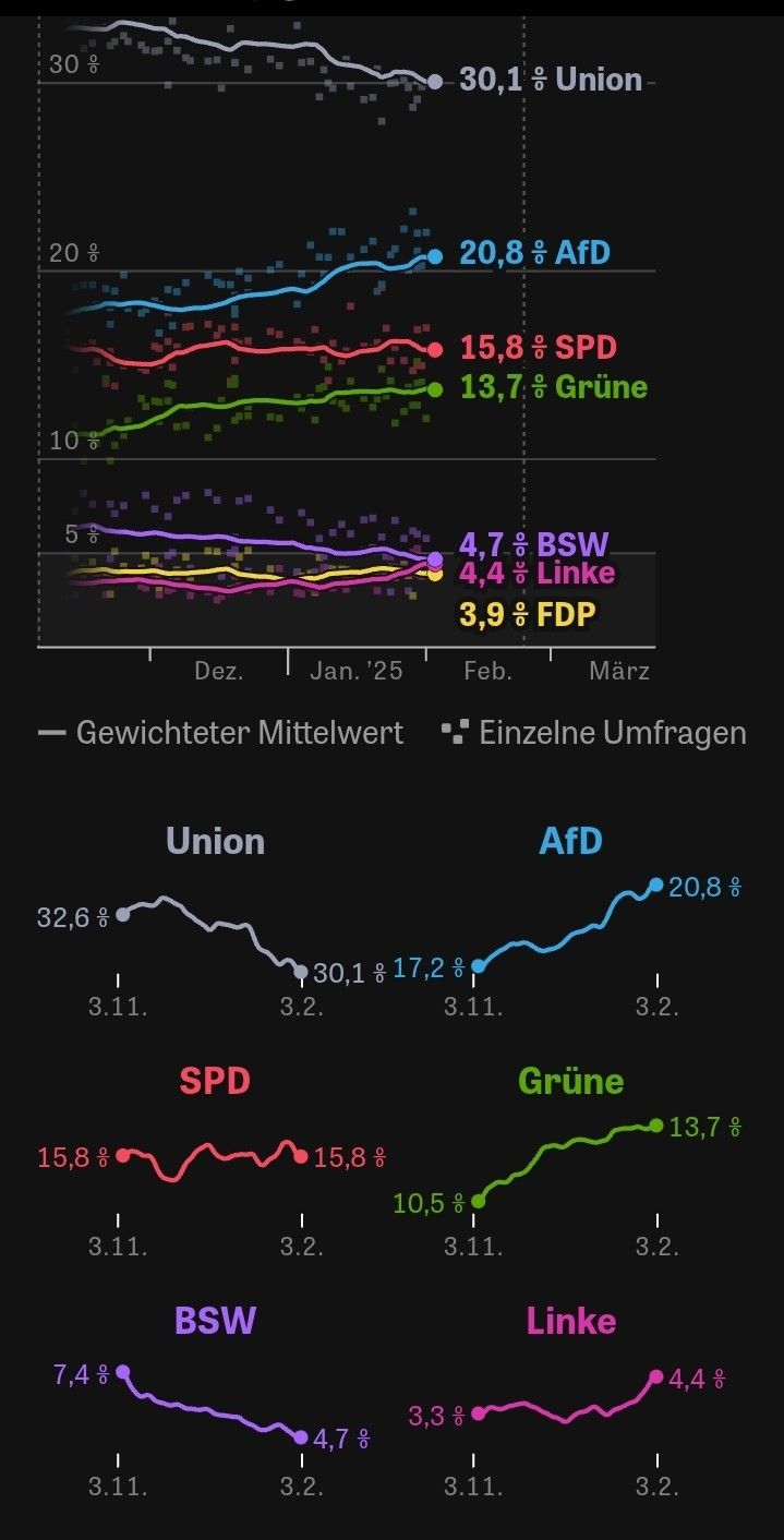 Screenshot:

Umfragewerte von CDU, AfD, SPD, Grüne, BSW & die Linke seit 3.11.24

CDU verliert von 32,6 auf 30,1 %
AfD steigt von 17,2 auf 20,8 %
SPD stagniert bei 15,8 %
Grüne steigen von 10,5 auf 13,7 %
BSW fällt von 7,4 auf 4,7 %
Linke steigt von 3,3 auf 4,4 %