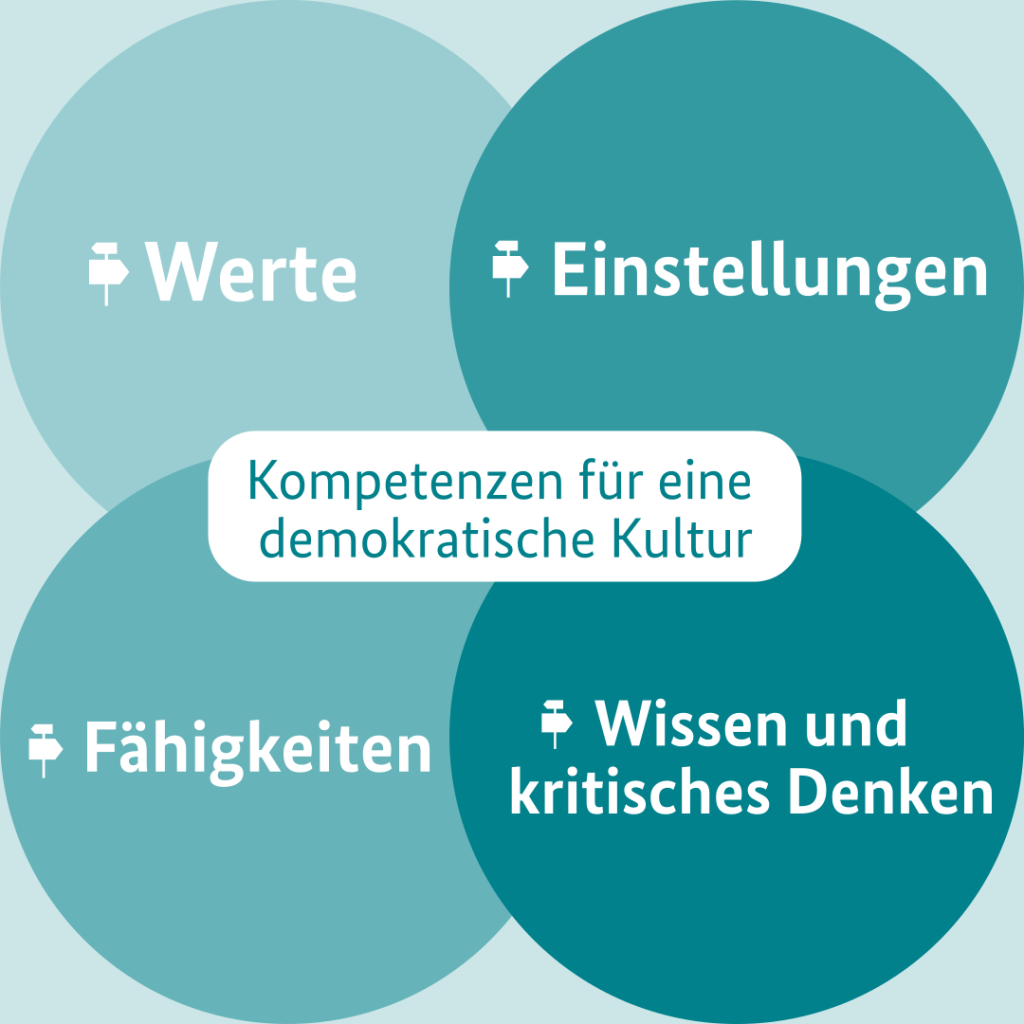 Das Schaubild enthält zentrale Kompetenzen aus dem Referenzrahmen für eine demokratische Kultur:
• Werte
• Einstellungen
• Fähigkeiten
• Wissen und kritisches Denken

Diesen entwickelte der Europarat ab 2017. 