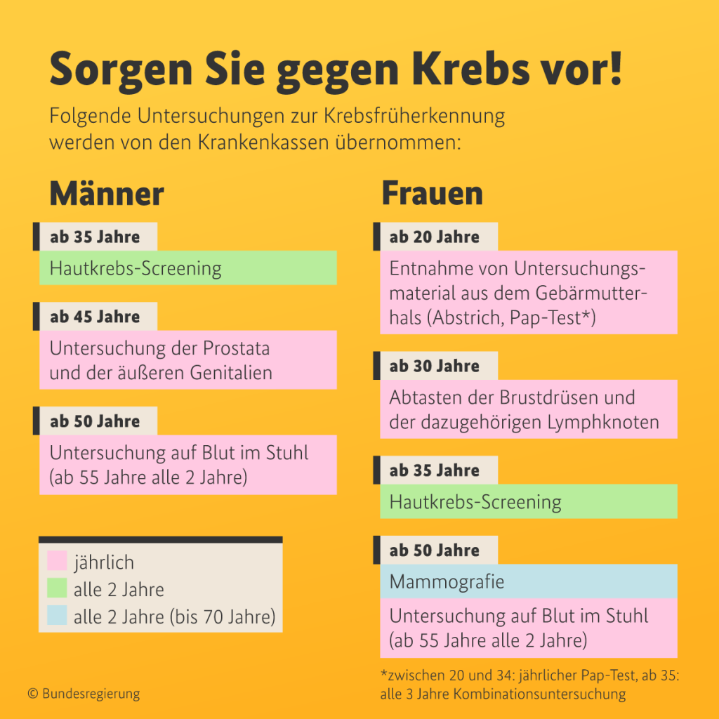 Die Grafik zeigt eine Übersicht der von den Krankenkassen übernommenen Krebsvorsorgeuntersuchungen für Männer und Frauen, sortiert nach Altersgruppen. Der Hintergrund ist gelb, die Überschrift lautet: "Sorgen Sie gegen Krebs vor!"

Erklärung der Farben:

Rosa: Jährliche Untersuchungen
Hellgrün: Alle 2 Jahre
Hellblau: Alle 2 Jahre (bis 70 Jahre)
Männer:
Ab 35 Jahren: Hautkrebs-Screening (alle 2 Jahre, hellgrün)
Ab 45 Jahren: Untersuchung der Prostata und der äußeren Genitalien (jährlich, rosa)
Ab 50 Jahren: Untersuchung auf Blut im Stuhl (jährlich; ab 55 Jahren alle 2 Jahre, rosa/hellgrün)
Frauen:
Ab 20 Jahren: Entnahme von Untersuchungsmaterial aus dem Gebärmutterhals (Abstrich, Pap-Test*, jährlich, rosa)
Ab 30 Jahren: Abtasten der Brustdrüsen und der zugehörigen Lymphknoten (jährlich, rosa)
Ab 35 Jahren: Hautkrebs-Screening (alle 2 Jahre, hellgrün)
Ab 50 Jahren:
Mammografie (alle 2 Jahre bis 70 Jahre, hellblau)
Untersuchung auf Blut im Stuhl (jährlich; ab 55 Jahren alle 2 Jahre, rosa/hellgrün)
Hinweis:
Zwischen 20 und 34 Jahren: Jährlicher Pap-Test; ab 35 Jahren: alle 3 Jahre Kombinationsuntersuchung.