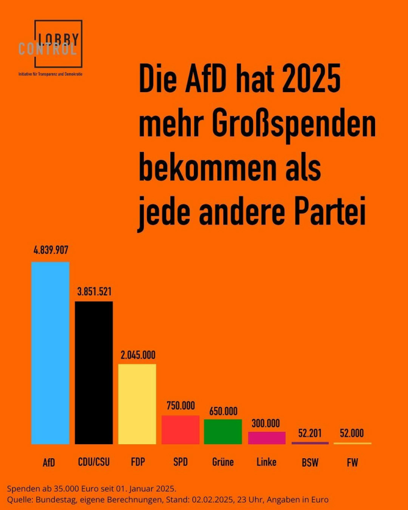 Grafik Anteil der großspenden an die Parteien