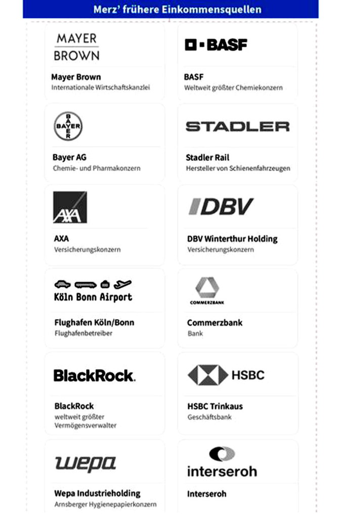 Info-Grafik "Merz' frühere Einkommensquellen:

- MayerBrown, internationale Wirtschaftskanzlei
- BASF, weltweit größter Chemiekonzern
- Bayer AG, Chemie- und Pharmakonzern
- Stadler Rail, Hersteller von Schienenfahrzeugen
- AXA, Versicherungskonzern
- DBV Winterthur Holding, Versicherungskonzern
- Köln Bonn Airport, Flughafenbetreiber
- Commerzbank, Bank
- BlackRock, weltweit größter Vermögensverwalter
- HSBC Trinkaus, Geschäftsbank
- Wepa Industrieholding, Arnsberger Hygienepapierkonzern
- Interseroh 