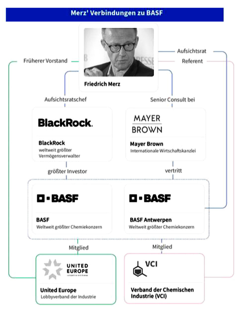 Info-Grafik "Merz' Verbindungen zu BASF"

Friedrich Merz war:
- früherer Vorstand von United Europe, Lobbyverband der Industrie
- Aufsichtsratchef von BlackRock, dem weltweit größten Vermögensverwalter
- BlackRoch wiederum ist der größte Investor bei BASF, dem weltweit größten Chemiekonzern
- BASF wiederum ist Mitglied bei United Europe 

Friedrich Merz:
- Aufsichtsrat von BASF Antwerpen
- Referent beim Verband der chemischen Industrie VCI
- Senior Consult bei MayerBrown, internationale Wirtschaftskanzlei, die wiederum BASF Antwerpen vertritt
- BASF Antwerpen wiederum ist Mitglied im Verband der chemischen Industrie VCI 