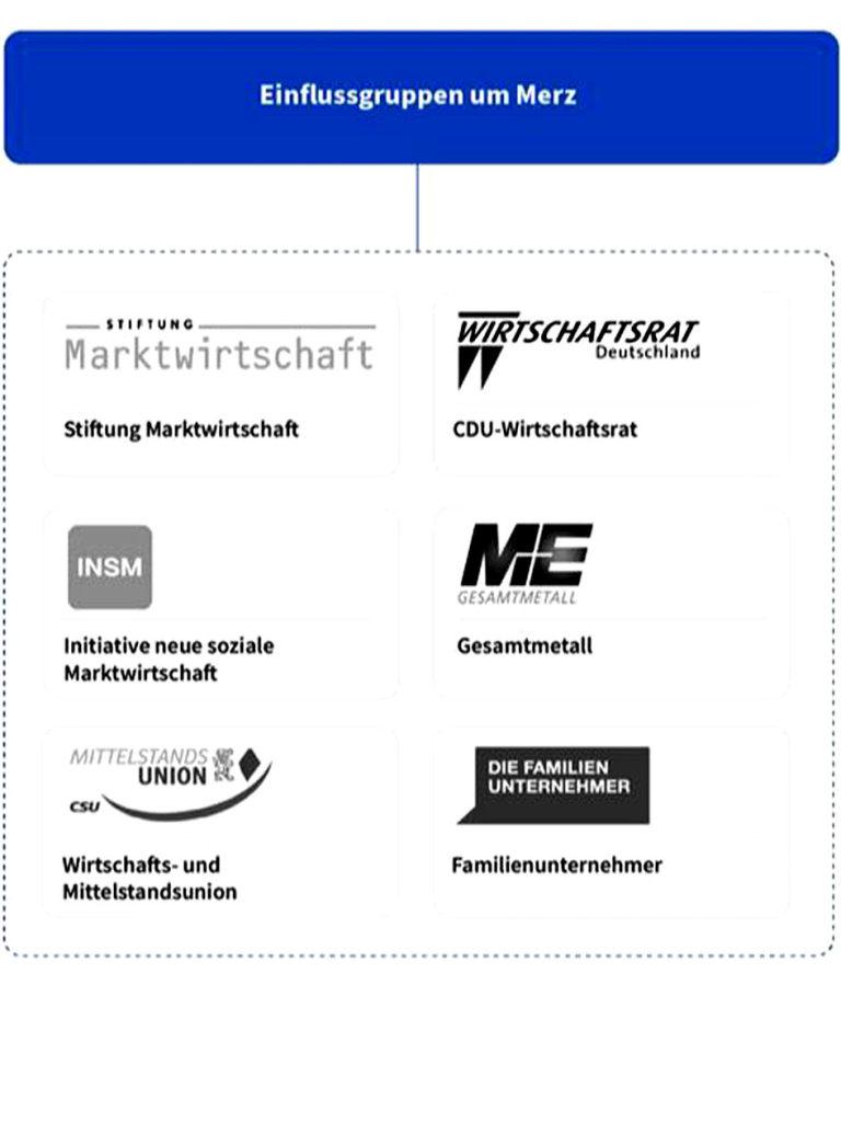 Info-Grafik "Einflussgruppen um Merz"

- "Stiftung Marktwirtschaft"
- CDU - "Wirtschaftsrat"
- "Initiative neue soziale Marktwirtschaft"
- "Gesamtmetall"
- CSU - "Wirtschafts- und Mittelstandsunion" 
- "Die Familienunternehmer"