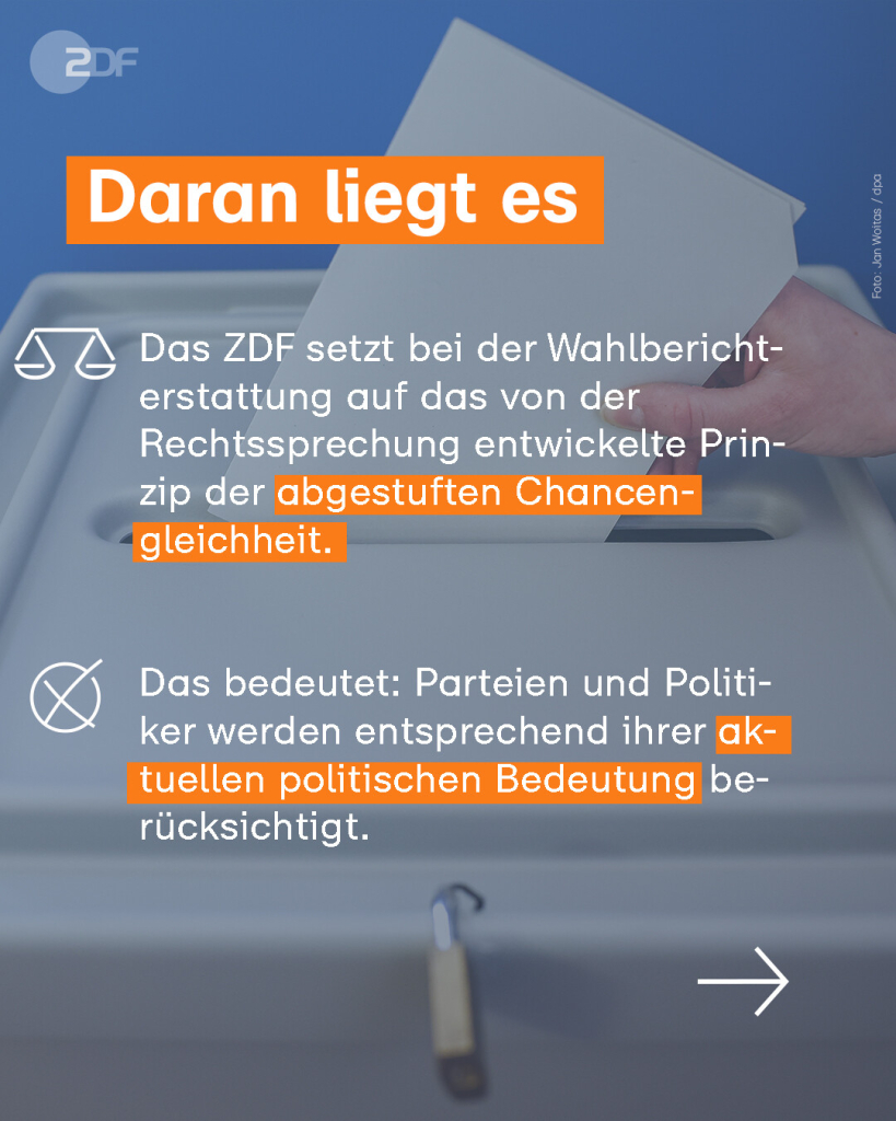 Bildtafel: Daran liegt es
Das ZDF setzt bei der Wahlberichterstattung auf das von der Rechtsprechung entwickelte Prinzip der abgestuften Chancengleichheit. Das bedeutet: Parteien und Politiker werden entsprechend ihrer aktuellen politischen Bedeutung berücksichtigt. ->