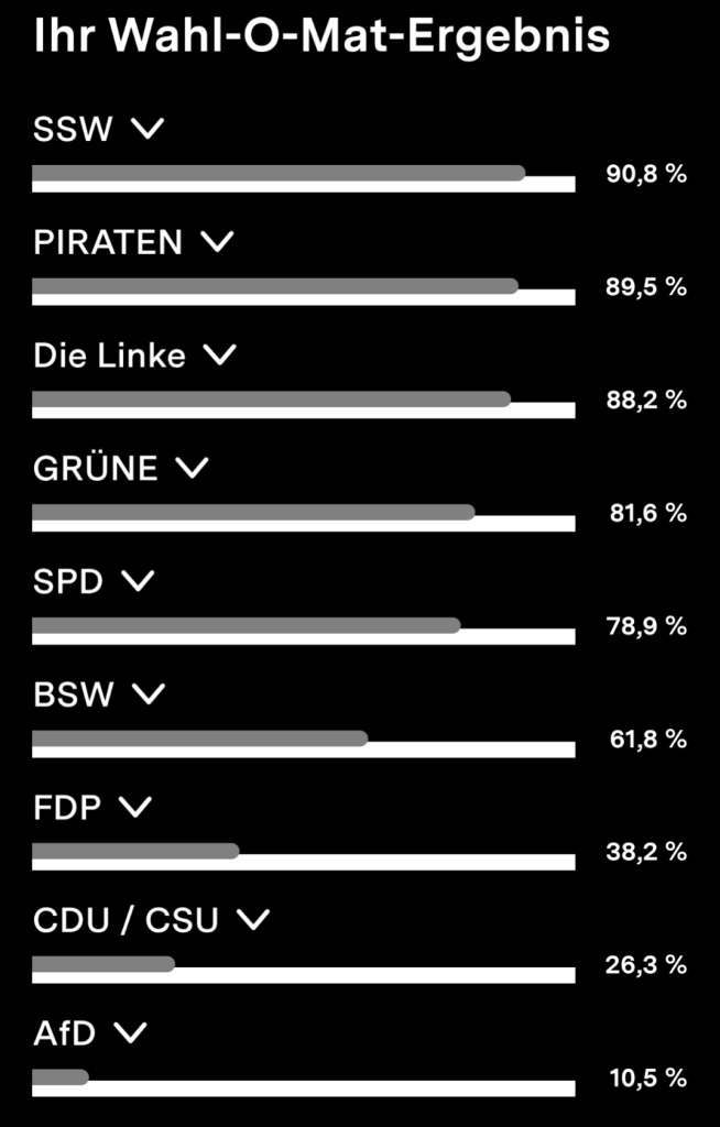 Ihr Wahl-O-Mat-Ergebnis 

SSW 90,8% 
PIRATEN 89,5% 
Die Linke 88,2% 
GRÜNE 81,6% 
SPD 78,9% 
BSW 61,8% 
FDP 38,2% 
CDU / CSU 26,3% 
AfD 10,5%