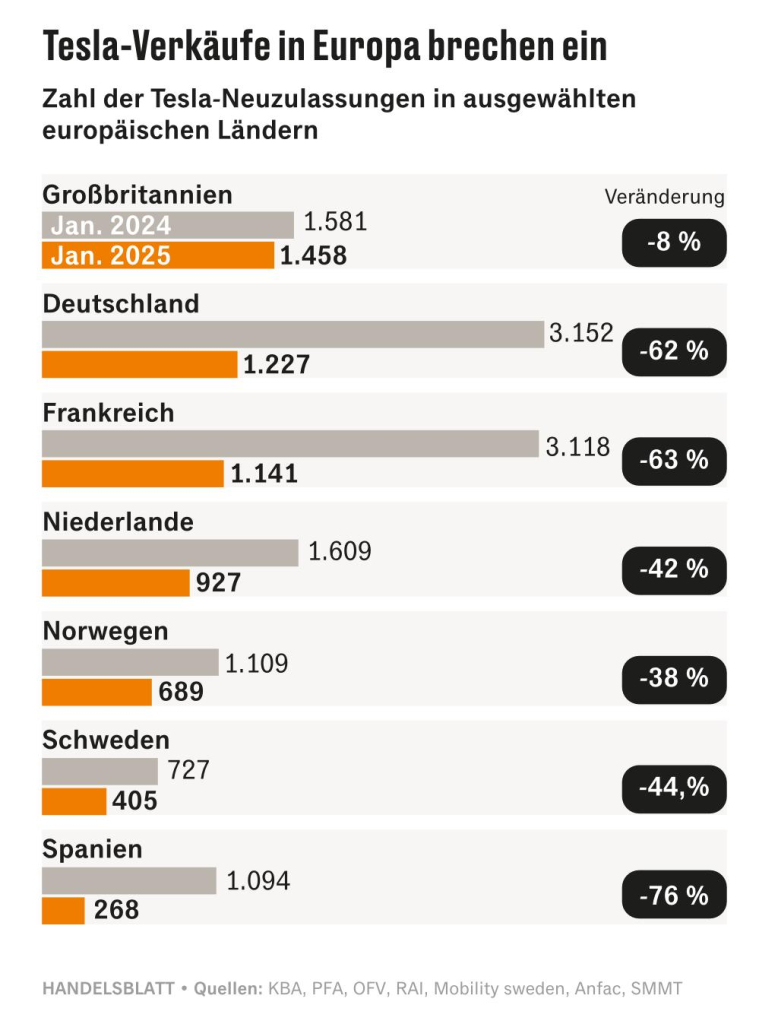 Tesla-Verkäufe in Europa brechen ein, Quelle: https://www.handelsblatt.com/unternehmen/industrie/kba-statistik-verkaufsrueckgang-von-tesla-modellen-in-europa/100105507.html?utm_source=flipboard&utm_medium=activitypub