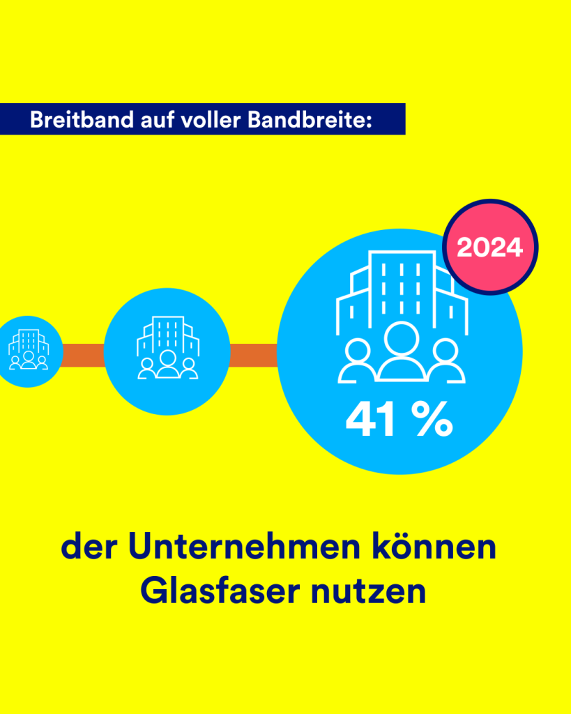 Auf der gelben Grafik steht folgender Text: Breitband auf voller Bandbreite: 41 Prozent der Unternehmen können 2024 Glasfaser nutzen. Auf dem gelben Hintergrund sind Unternehmen als Icons in weiß auf blau dargestellt. 
