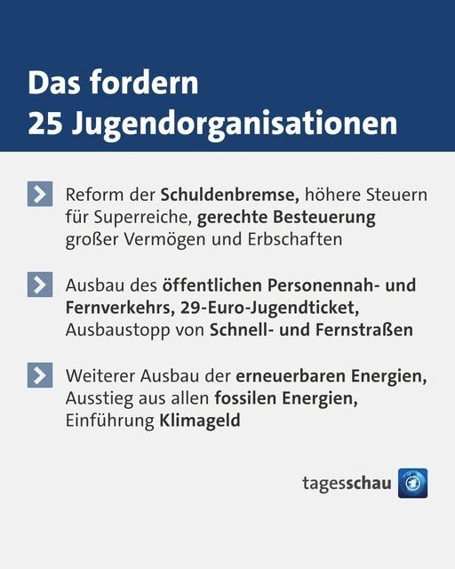 Reform der Schuldenbremse
höhere Steuern für Superreiche
gerechte Besteuerung von Vermögen und Erbschaften
Ausbau ÖPNV, 29€ Jugend-Ticket
Ausbau Stopp von Schnell- und Fernstraßen
Erneuerbare weiter ausbauen
Ausstieg fossile Energien/Subventionen
Einführung Klimageld