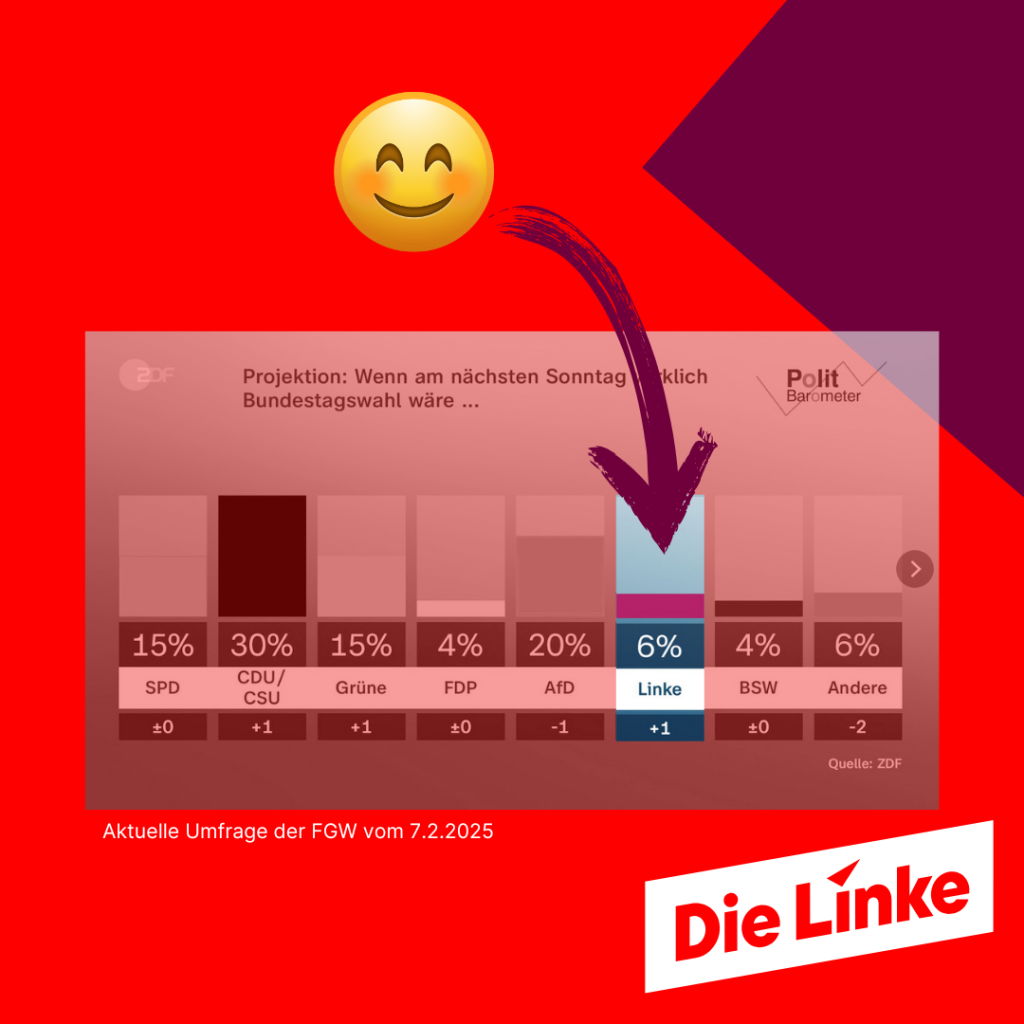 Balkengrafik mit der Wahlprognose der Forschungsgruppe Wahlen vom 7.2.2025 als Teil des "Politbarometers". 

Projektion: Wenn am nächsten Sonntag wirklich Bundestagswahl wäre..."SPD 15%, CDU/CSU 30%, Grüne 15%, FDP 4%, AfD 20%, Linke 6%, BSW 4%, Andere 6%. 

Darüber ein lachendes Smiley mit Pfeil auf die Progrnose für Die Linke. Unten rechts das Logo Die Linke.