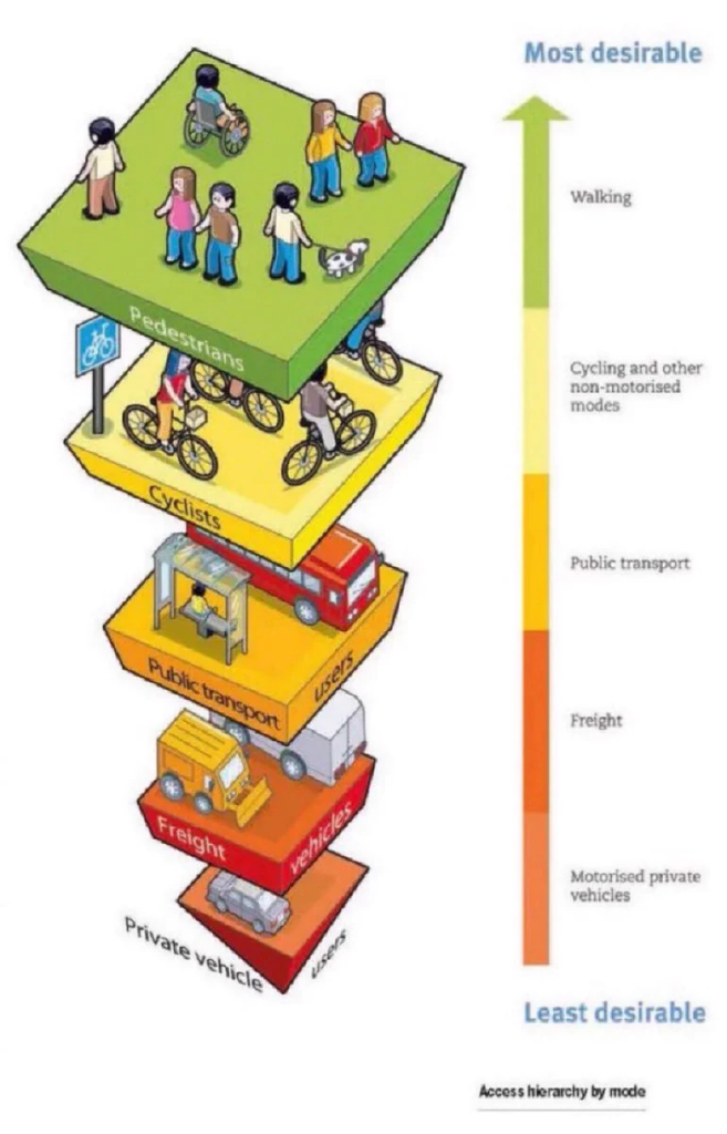 Graphic: most and least desirable modes of transport. 