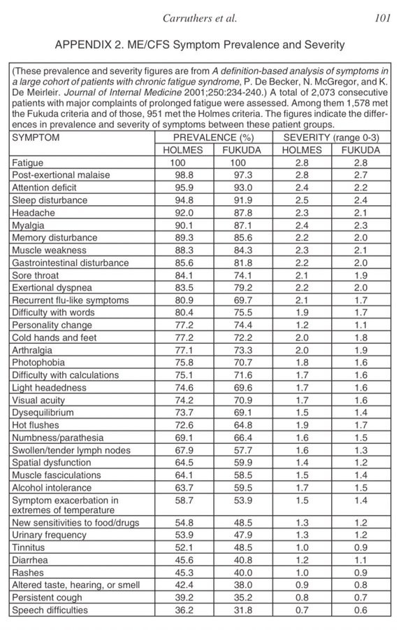 APPENDIX 2. ME/CFS Symptom Prevalence and Severity (These prevalence and severity figures are from A definition-based analysis of symptoms in a large cohort of patients with chronic fatigue syndrome, P. De Becker, N. McGregor, and K. De Meirleir. Journal of Internal Medicine 2001;250:234-240.) A total of 2,073 consecutive patients with major complaints of prolonged fatigue were assessed. Among them 1,578 met the Fukuda criteria and of those, 951 met the Holmes criteria. The figures indicate the differences in prevalence and severity of symptoms between these patient groups.