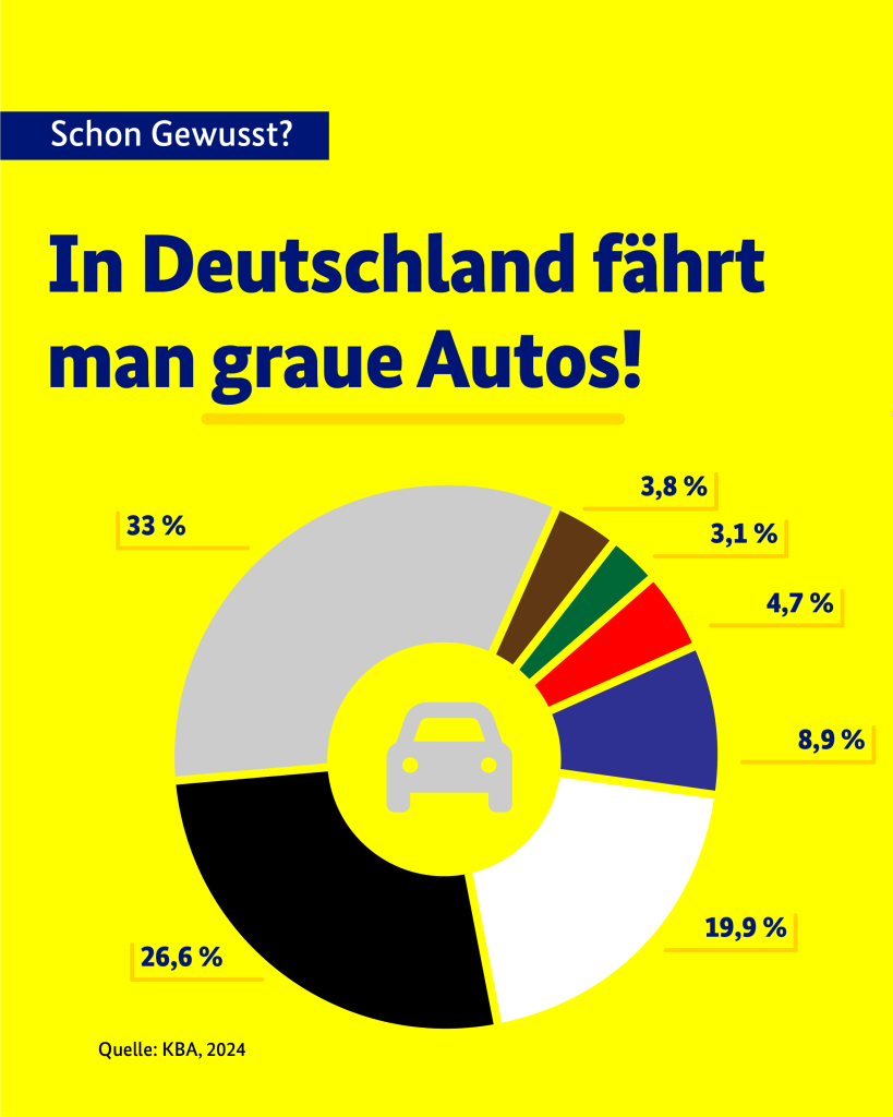 Infografik zur Verteilung der Autofarben in Deutschland: Die Überschrift lautet: Schon gewusst? In Deutschland fährt man graue Autos. Darunter ist ein Kreisdiagramm, das zeigt: 33 % Grau, 26,6 % Schwarz, 19,9 Prozent Weiß, 8,9 Prozent Blau, 4,7 Prozent Rot, 3,1 Prozent Grün, 3,8 Prozent Braun. Ganz unten steht als Quelle KBA (Kraftfahrt-Bundesamt), 2024.