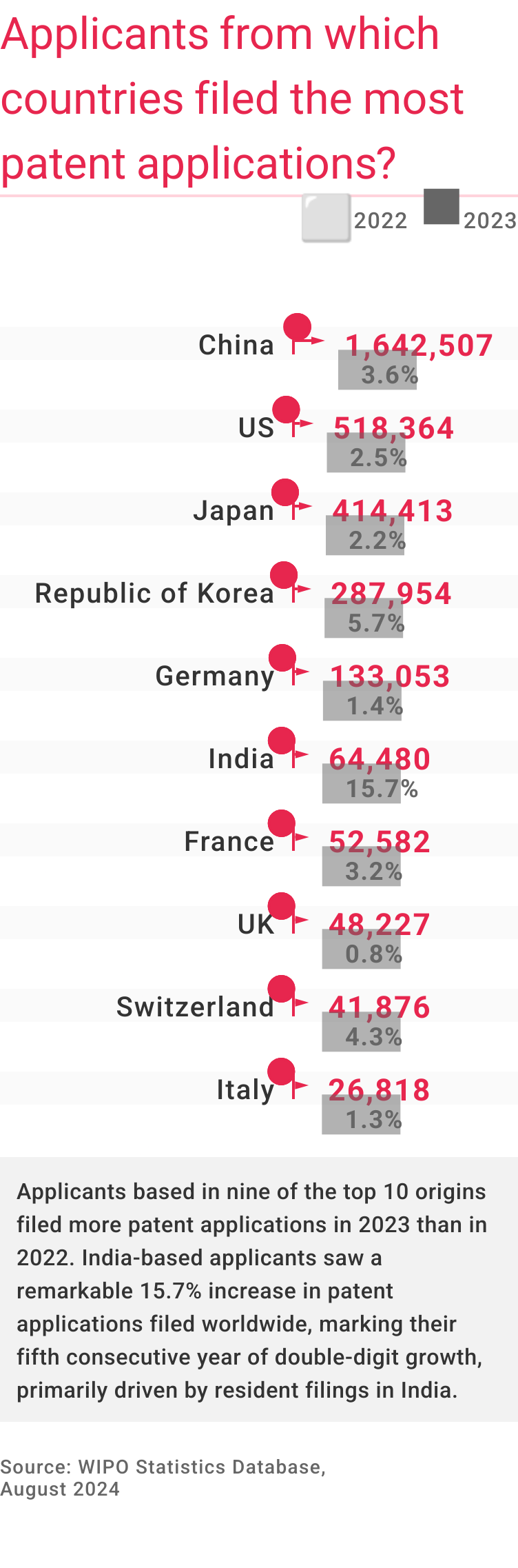 Die Grafik zeigt die Verteilung der Häufigkeit der erteilten Patente weltweit nach Staaten, in denen die Anmelder ihren Sitz haben. China führt sehr deutlich auf Platz 1, danach die USA mit Abstand auf Platz 2, danach folgen Japan und Südkorea. Deutschland landet auf Platz 5.

Die in Indien ansässigen Anmelder verzeichneten einen bemerkenswerten Anstieg der weltweit eingereichten Patentanmeldungen um 15,7 % und damit das fünfte Jahr in Folge ein zweistelliges Wachstum, das in erster Linie auf in Indien ansässige Anmelder zurückzuführen ist.