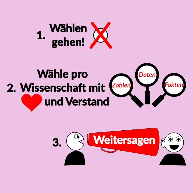 1. Wählen gehen! Daneben ein rotes Kreuz auf einem weißen Kreis. 2. Wähle pro Wissenschaft mit Herz und Verstand. Daneben drei Lupen mit Zahlen, Daten, Fakten hineingeschrieben. 3. Weitersagen steht auf einem Megafon, in das links eine Person spricht während auf der rechten Seite eine Person hört.