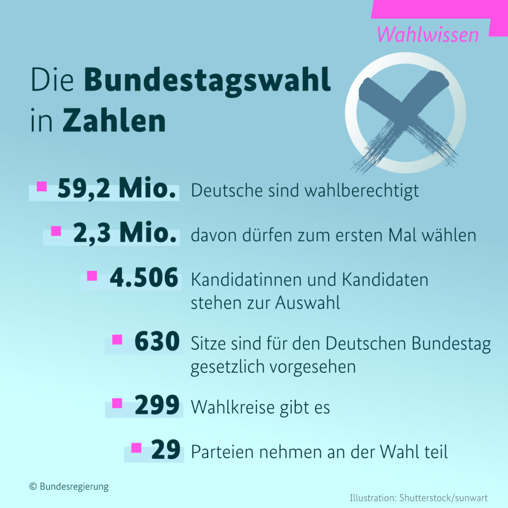 Auf einer hellblauen Tafel steht in dunkelblauer Schrift die Überschrift geschrieben "Die Bundestagswahl in Zahlen". Rechts daneben befindet sich der Schriftzug Wahlwissen und ein Kreuz in einem hellen Kreis. Darunter steht der Text geschrieben "59,2 Millionen Deutsche sind wahlberechtigt". Darunter steht "2,3 Millionen davon dürfen zum ersten Mal wählen". Darunter steht "4,506 Kandidatinnen und Kandidaten stehen zur Auswahl". Darunter steht "630 Sitze sind für den Deutschen Bundestag gesetzlich vorgesehen". Darunter steht "299 Wahlkreise gibt es". Und darunter steht zuletzt "29 Parteien nehmen an der Wahl teil".