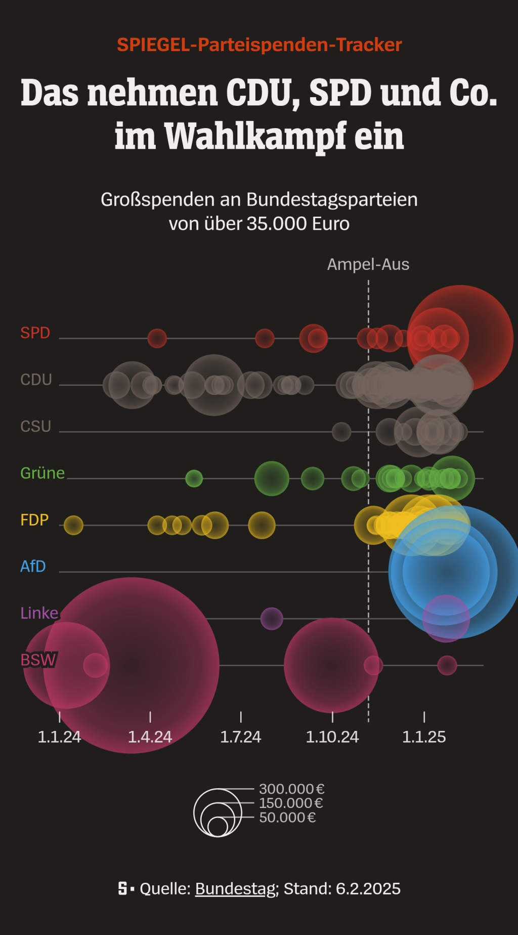 Die Partei Großspenden über 35.000 Euro auf 8 Zeitstrahlen angeordnet. Für jede Partei eine Zeitachse. 
Auffällig sind sehr große Beiträge über 1,5Millionen  bei BSW, AfD und SPD. Besonders viele Großspenden erhalten FDP, CSU/CDU