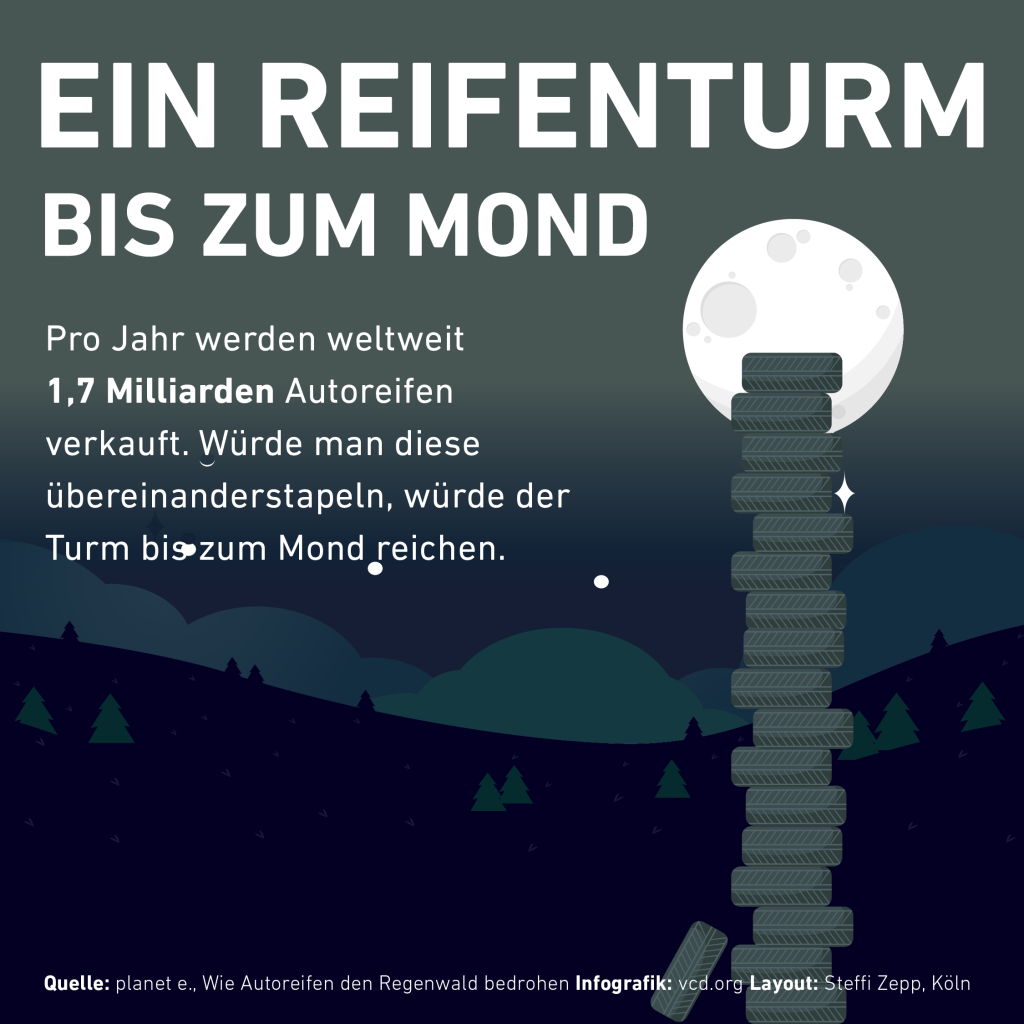 Man sieht einen dunklen Nachthimmel mit einem großen Mond. Davor türmt sich ein riesiger Autoreifenturm auf, der bis zum Mond reicht.
Text im Bild: Ein Reifenturm bis zum Mond
Pro Jahr werden weltweit 1,7 Milliarden Autoreifen verkauft. Würde man diese übereinanderstapeln, würde der Turm bis zum Mond reichen. 

Quelle: planet e., Wie Autoreifen den Regenwald bedrohen 