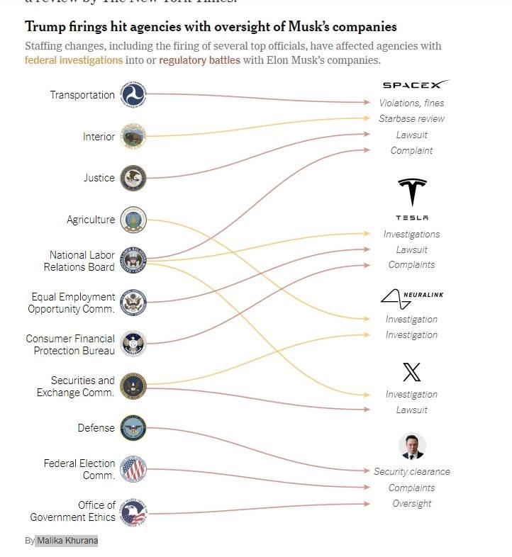 Graphic from the NYTimes demonstrating how Trump Administration firings executed by Elon Musk and DOGE have disproportionately targeted the industries that provide oversight to companies owned by Elon Musk,