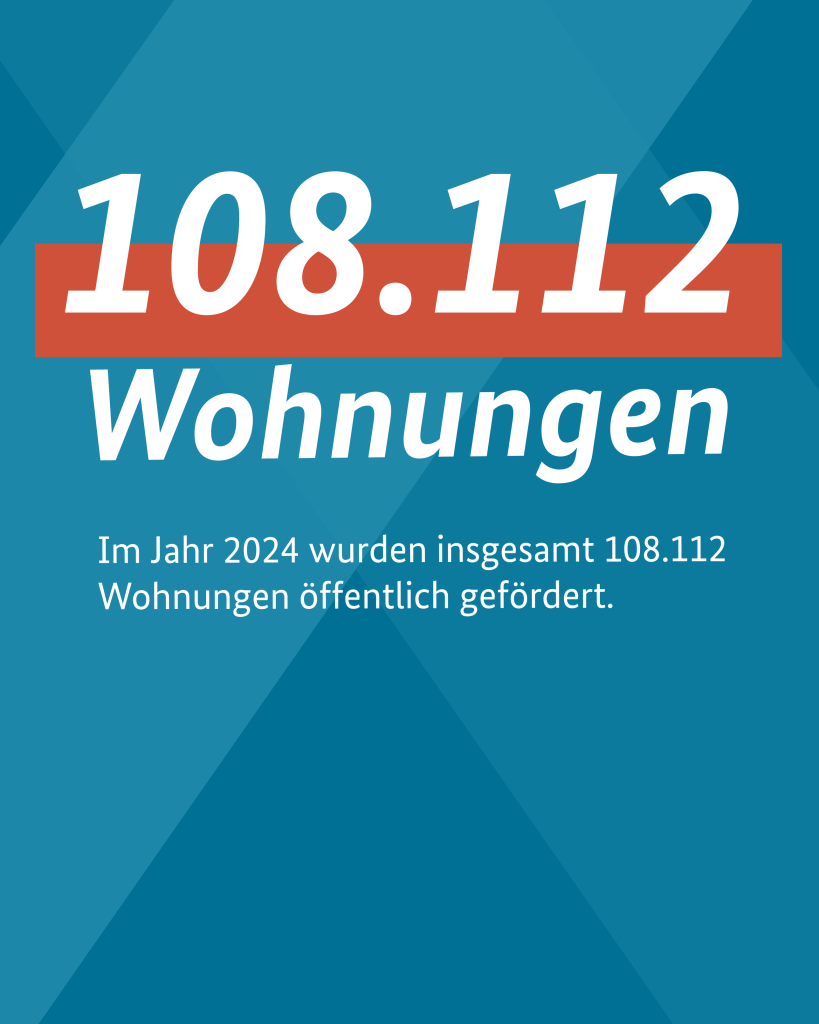 Textkachel: "108.112 Wohnungen. Im Jahr 2024 wurden insgesamt 108.112 Wohnungen öffentlich gefördert."