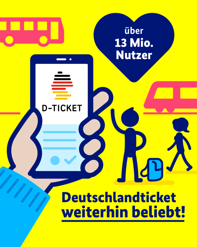 Auf der gelben Grafik sieht man ein Smartphone mit dem Deutschlandticket-Logo. Im Hintergrund sind grafisch ein Zug, ein Bus und reisende Personen abgebildet. Als Text steht auf der Grafik in einem Herz: Über 13 Millionen Nutzer. Die Überschrift darunter lautet: Deutschlandticket weiterhin beliebt! 