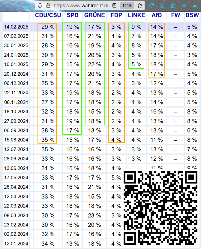 Screenshot der Webseite

https://www.wahlrecht.de/umfragen/politbarometer/stimmung.htm

die die Projektion auf die kommende Wahl in 2 Wochen anzeigt.