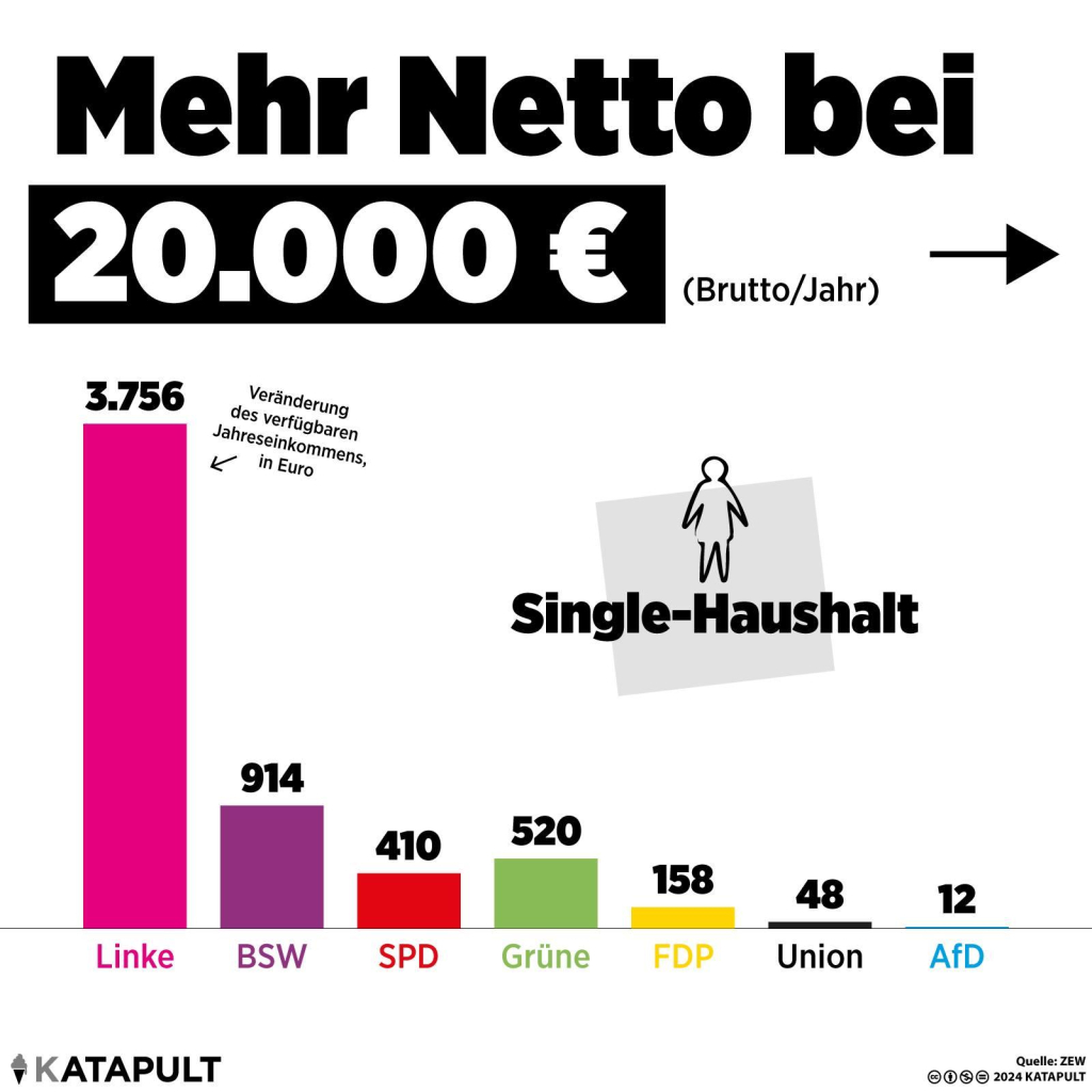 ZEW Studie, die Linke ist bei 20000 Euro netto am stärksten