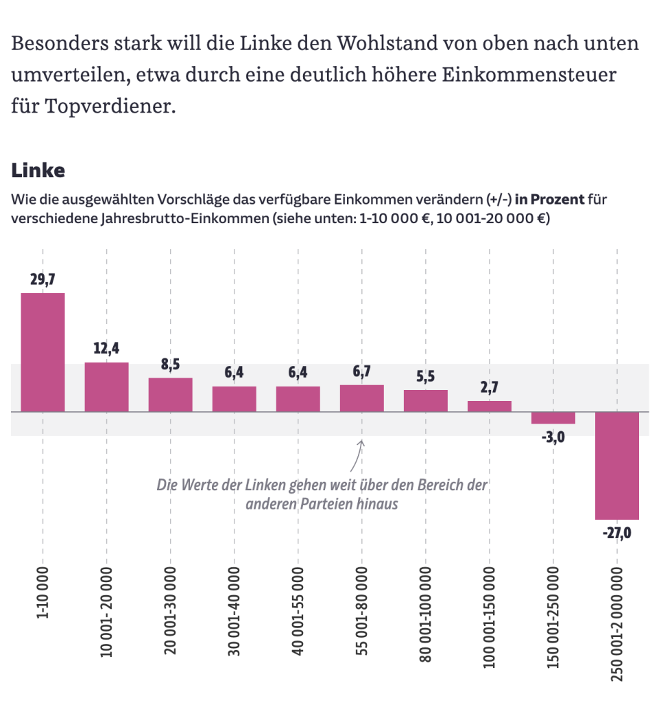 ZEW Studie, Linke bringt finanziell allen was bis 150000 Jahreseinkommen. Drüber geben ab.