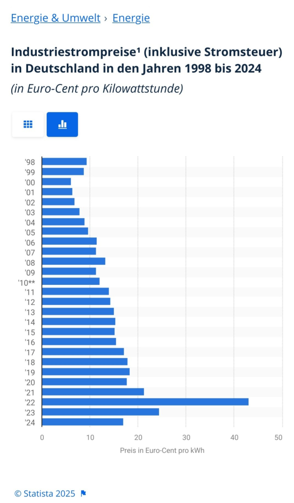Statistik Tabelle der Industriestrompreise von 1998 bis 2024. Preis 2017 = 17.09 cent/kWh
2024 = 16.99 cent/kWh 