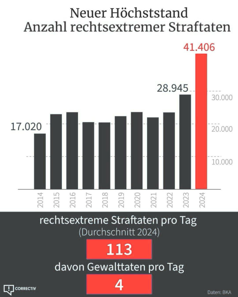 Grafik zeigt die Zahl der rechtsextremen Straftaten in Deutschland. 2024 wurde mit über 41.001 neuer Höchststand erreicht fast 140 % mehr als im Jahr 2014