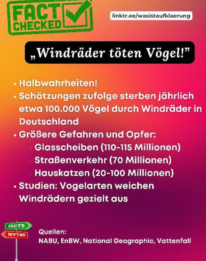 FACT CHECKED
linktr.ee/wasistaufklaerung

„Windräder töten Vögel!"

• Halbwahrheiten!

• Schätzungen zufolge sterben jährlich etwa 100.000 Vögel durch Windräder in

Deutschland

• Größere Gefahren und Opfer:

Glasscheiben (110-115 Millionen)

Straßenverkehr (70 Millionen)

Hauskatzen (20-100 Millionen)

• Studien: Vogelarten weichen Windrädern gezielt aus

Quellen:

NABU, EnBW, National Geographic, Vattenfall