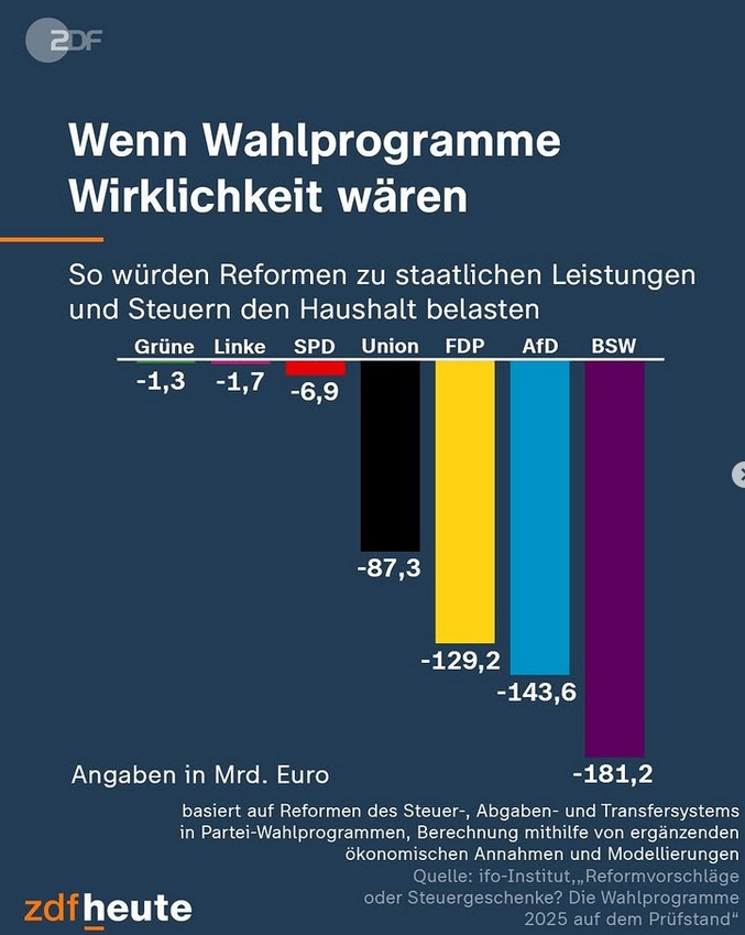 Das Bild zeigt eine Grafik des ZDF mit der Überschrift „Wenn Wahlprogramme Wirklichkeit wären“. Es veranschaulicht die finanziellen Auswirkungen der Wahlprogramme verschiedener Parteien auf den Staatshaushalt in Milliarden Euro. Eine Balkengrafik stellt dar, wie stark die Haushaltsbelastung durch geplante Reformen zu staatlichen Leistungen und Steuern wäre.

Die Grünen (-1,3 Mrd. Euro), die Linke (-1,7 Mrd.) und die SPD (-6,9 Mrd.) hätten vergleichsweise geringe Auswirkungen. Die Union würde den Haushalt mit -87,3 Mrd. Euro belasten, die FDP mit -129,2 Mrd., die AfD mit -143,6 Mrd. und das Bündnis Sahra Wagenknecht (BSW) mit -181,2 Mrd.

Am unteren Rand wird die Berechnungsgrundlage erklärt: Die Zahlen basieren auf Reformvorschlägen zu Steuern, Abgaben und Transfers aus den Wahlprogrammen, ergänzt durch wirtschaftliche Modellierungen des ifo-Instituts.